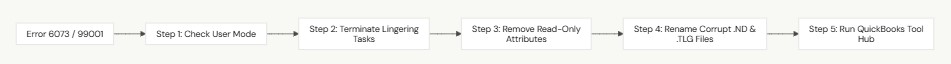 Step-by-Step Solutions to Fix QuickBooks Error 6073
